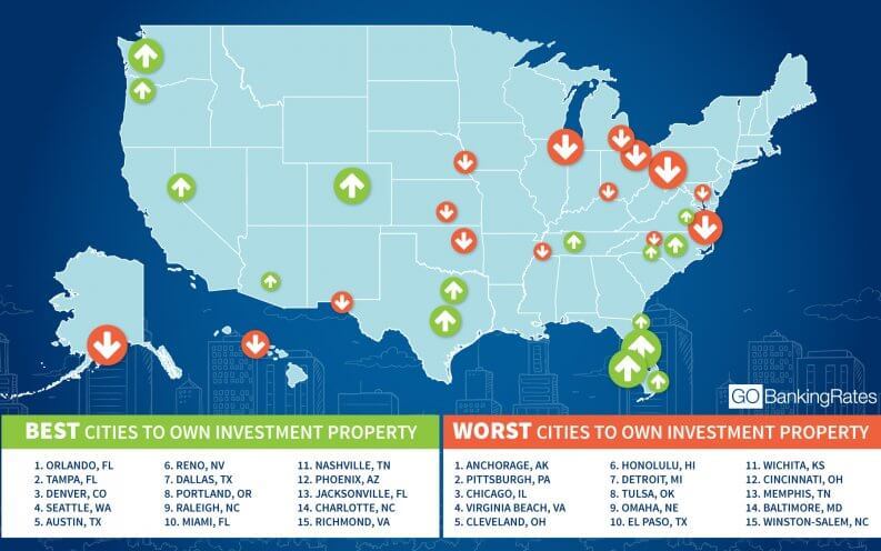 TOP, BOTTOM CITIES FOR REAL ESTATE INVESTMENT